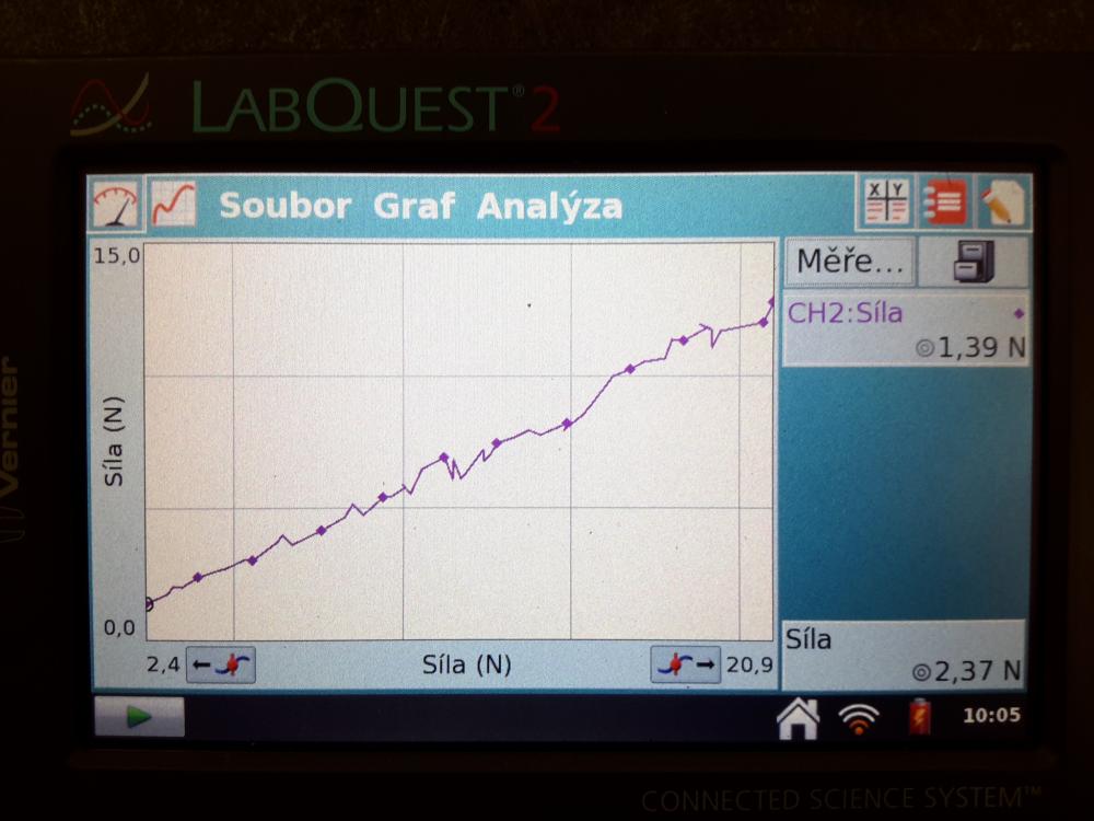 graf Ft = f(Fn)